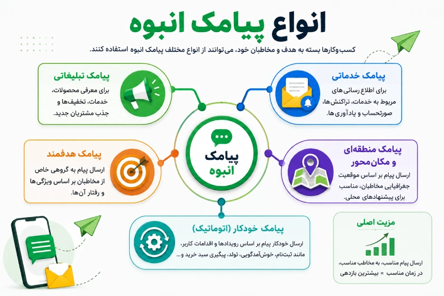 انواع پیامک انبوه