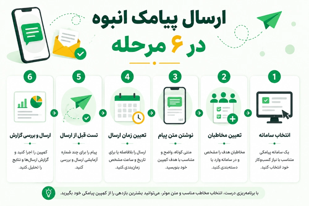 چگونه پیامک انبوه ارسال کنیم