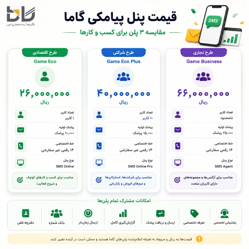 قیمت پنل پیامکی گاما