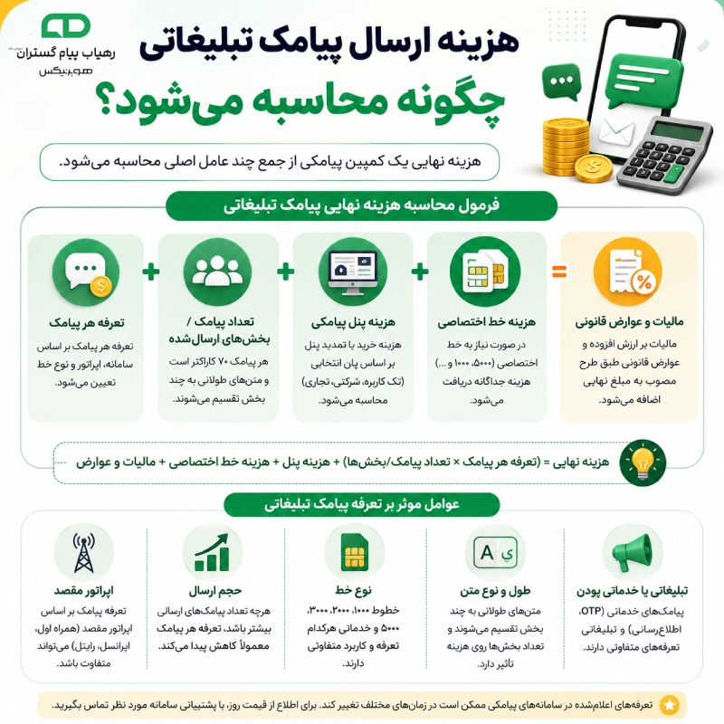 نحوه محاسبه هزینه ارسال پیامک تبلیغاتی