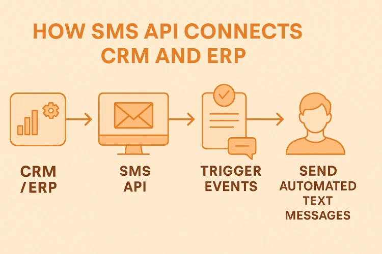 اتصال API پیامکی به CRM و ERP چطور باعث افزایش فروش و پشتیبانی مشتریان ...