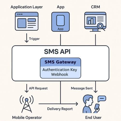 اینفوگرافیک sms api در کسب و کارها