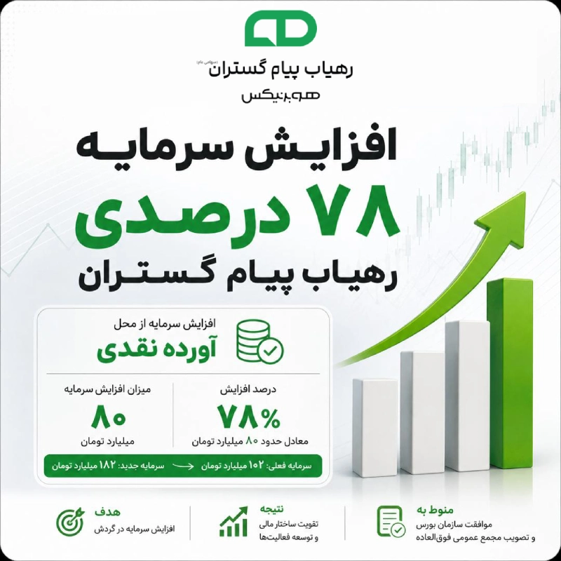 افزایش ۷۸ درصدی سرمایه رهیاب