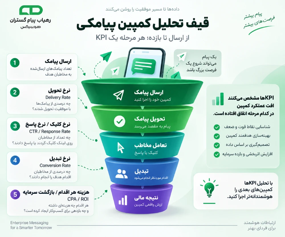 قیف تحلیل KPI کمپین پیامکی از ارسال و تحویل تا تبدیل و ROI