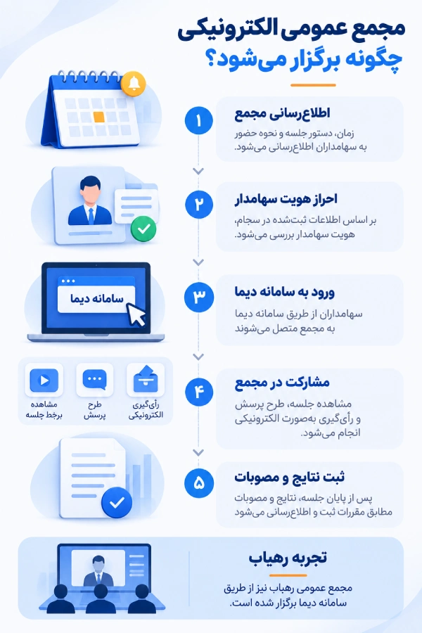 مراحل برگزاری مجمع عمومی الکترونیکی