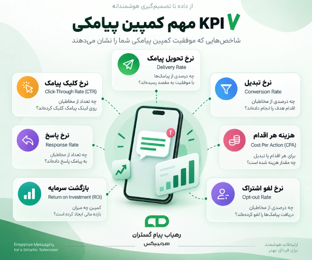 7 KPI مهم کمپین پیامکی شامل نرخ تحویل، CTR، نرخ تبدیل، CPA و ROI