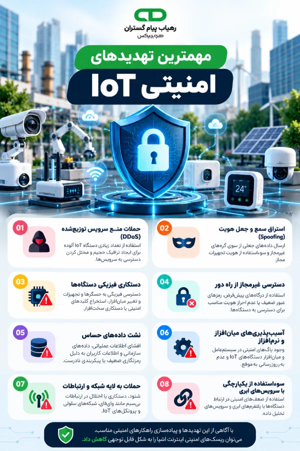 تهدیدهای امنیتی اینترنت اشیا