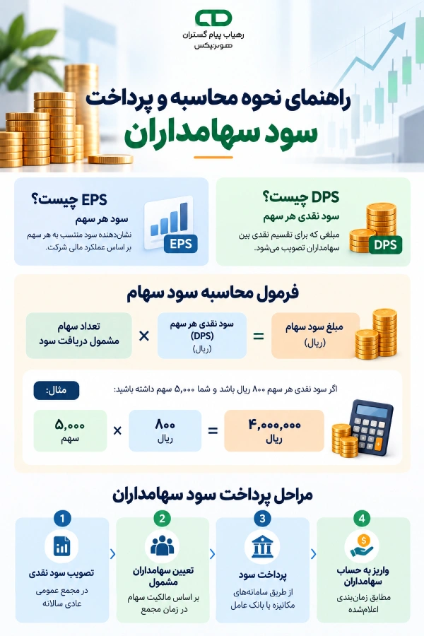 راهنمای محاسبه و تقسیم سود سهامداران