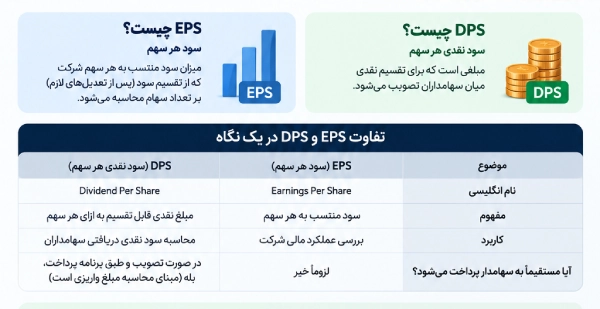 eps و dps چیست؟