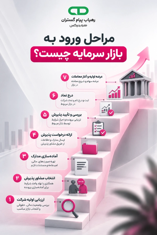 مراحل ورود به بازار سرمایه
